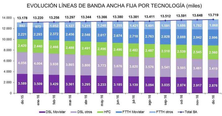 fibra-optica-datos-clientes-diciembre-2016-españa