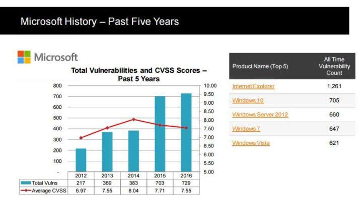 windows-10-had-more-vulnerabilities-than-windows-7-last-year-512681-2