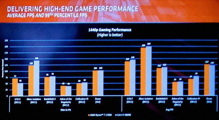 AMD-Ryzen-7-1700X-vs-Core-i7-6800K-Gaming-Performance