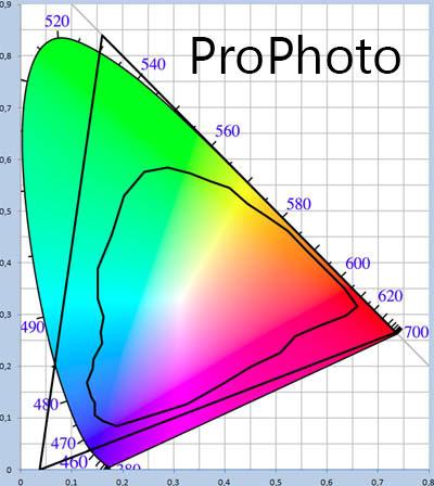 prophoto RGB