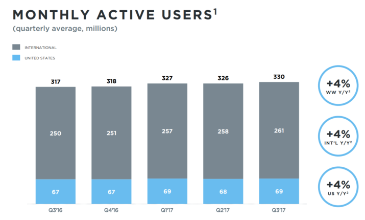 twitter tercer trimestre 2017 usuarios activos