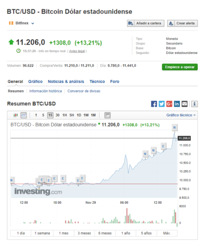 investing bitcoin 11.200 dólares