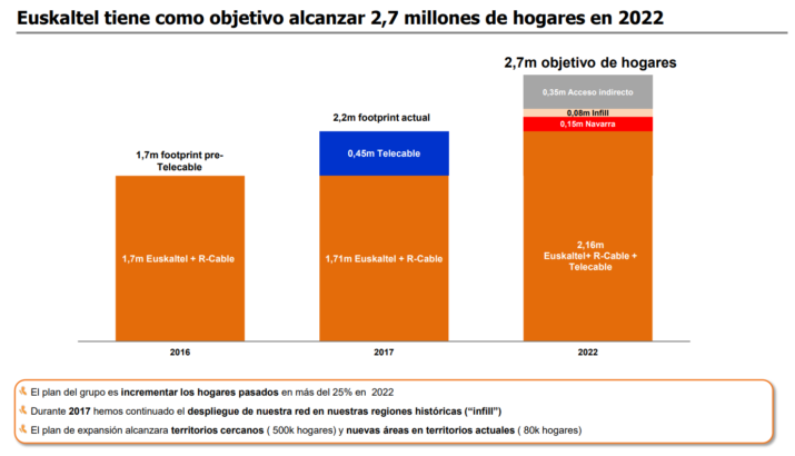 euskaltel despliegue hfc 2016-2022
