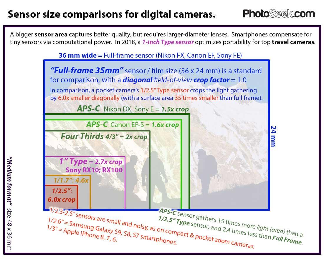 Camera-sensor-sizes-2018-PhotoSeek.jpg