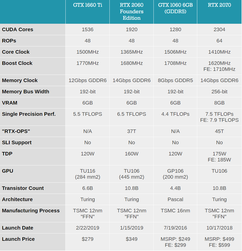 Turbina Asalto Legibilidad NVIDIA GTX 1660 Ti: características y precio de la sustituta de GTX 1060