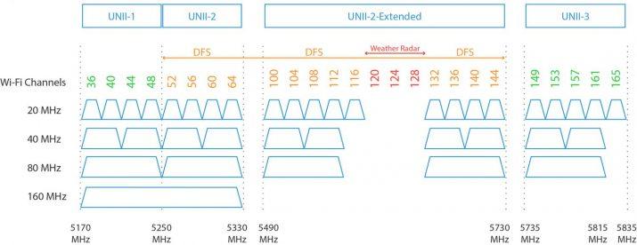 WiFi GHz vs 5 GHz: cuándo es cada banda
