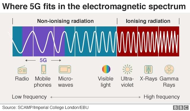 espectro electromagnetico 5g