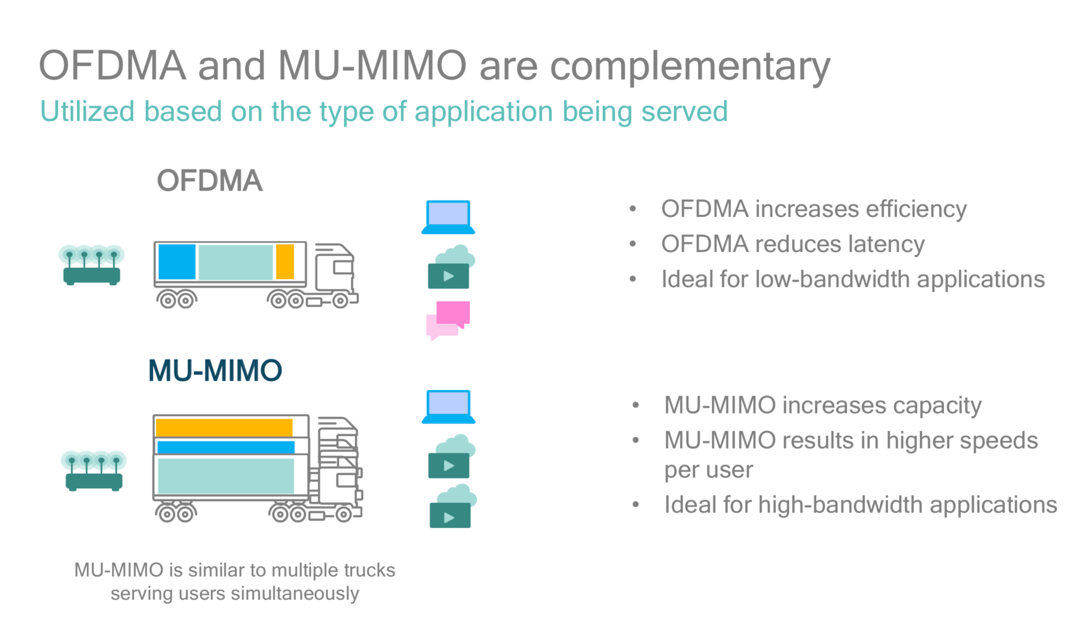 Infografía que explica que las tecnologías ODFMA - MUMIMO se usan de manera complementaria en Wi-Fi 6.