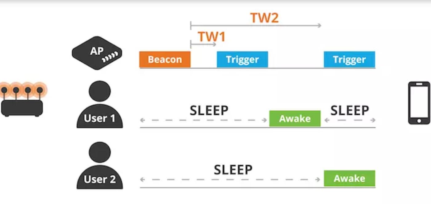 Infografía que expresa el funcionamiento de la tecnología Target Wake Time (TWT) en Wi-Fi 6.