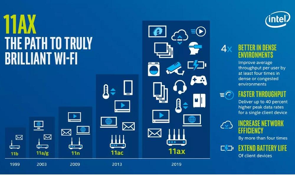 Infografía desarrollada por Intel en la que se aprecia el desarrollo de las tecnologías Wi-Fi, desde 1999 a 2019.