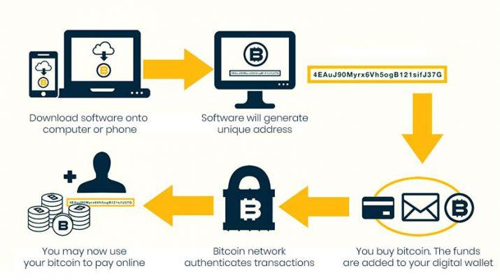Qué es el ransomware, cómo nos puede infectar y cómo protegernos Bitcoin-715x401