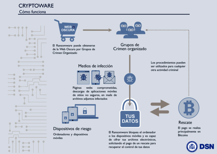 Qué es el ransomware, cómo nos puede infectar y cómo protegernos Cryptoware_0-705x500