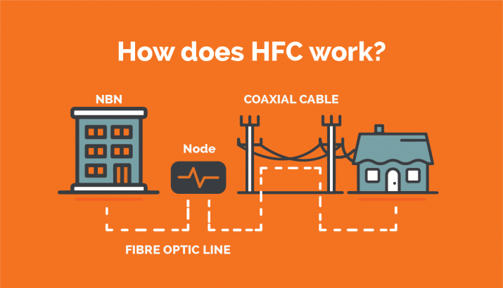 fibra FTTH - HFC