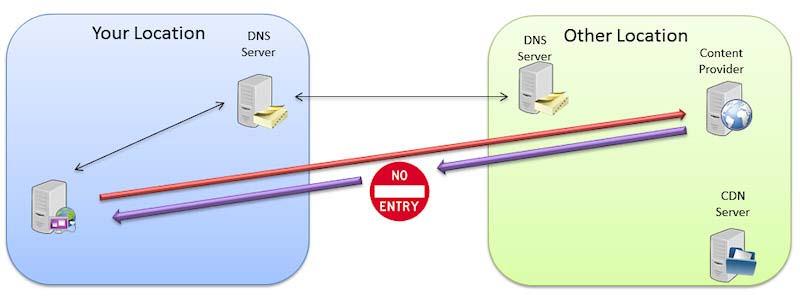 Smart DNS geobloqueo