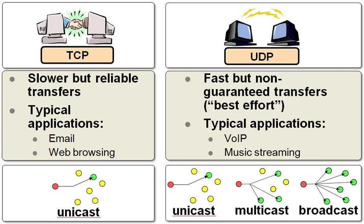 TCP_vs_UDP