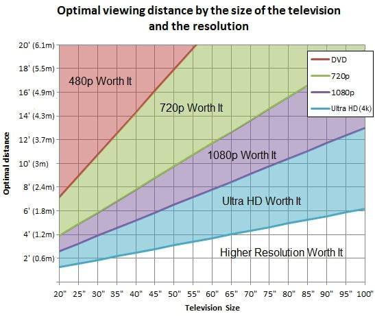 distancia para ver la tv segun resolucion