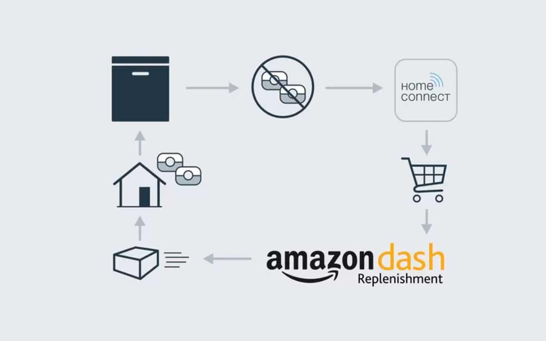 Amazon Dash con Home Connect