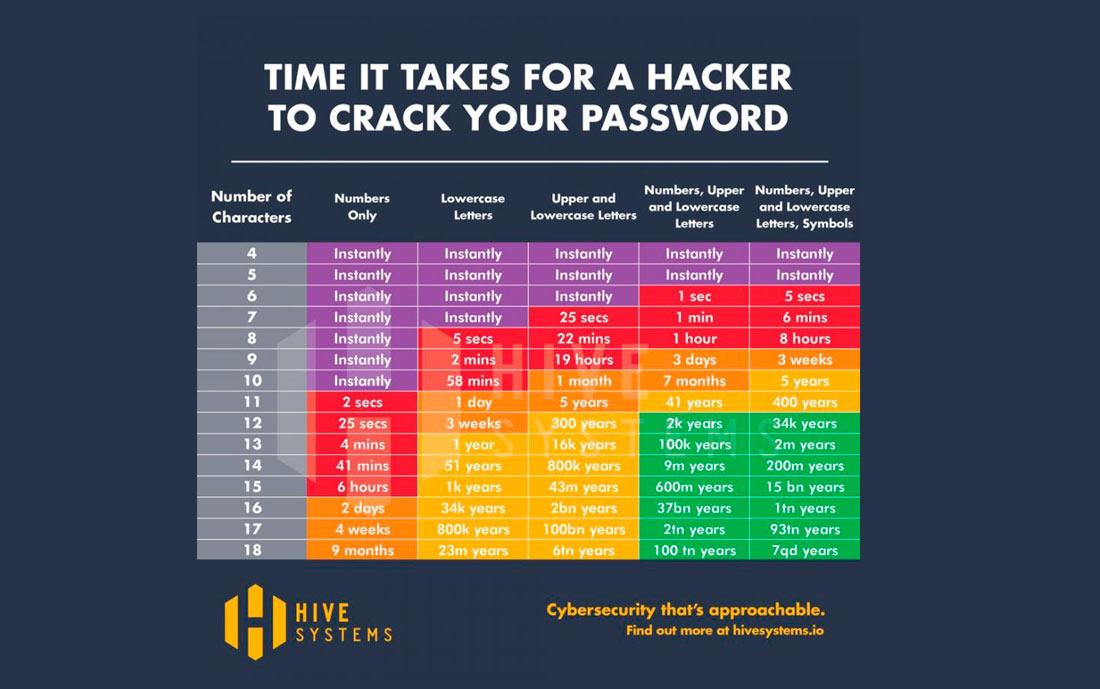 Hackear contraseña y seguridad