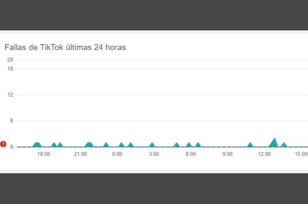 Gráfico que muestra fallos de TikTok registrados en las últimas 24 horas.