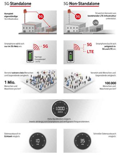 Vodafone activa la mayor red 5G SA de Europa