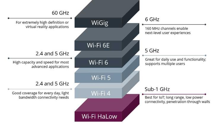 Bandas de frecuencia de Wi-Fi HaLow