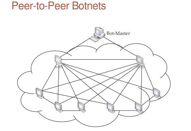 estructura de p2p botnet