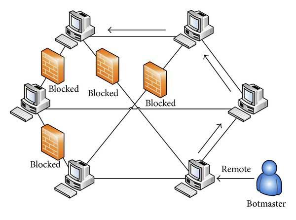 servidores bloqueados por firewall en una botnet