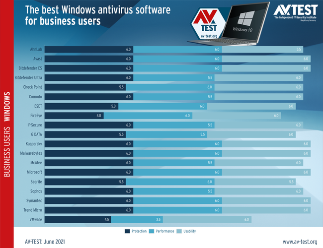 the 7 best antivirus for Windows