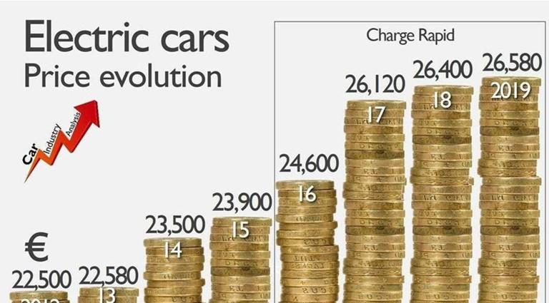 Precio coches eléctricos 100%
