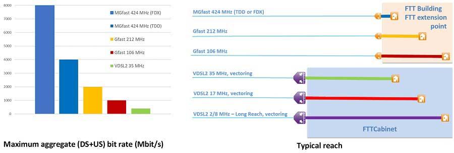 They manage to fly ADSL and cable at 8 Gbps with MGFast