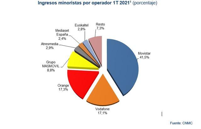 Movistar acapara el 41,8% de los ingresos, tremendo este gráfico.