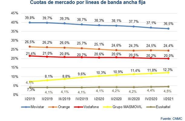 Despite the loss of lines, Movistar, Orange and Vodafone dominate in revenue