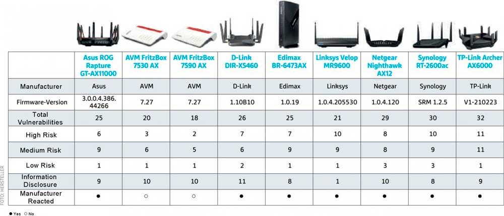 wifi routers 6 vulnerabilities