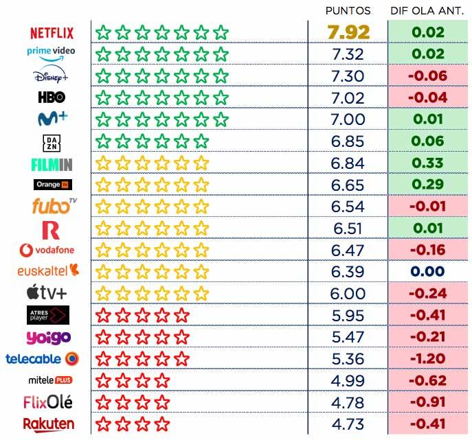 Ranking valoración tv de pago en España