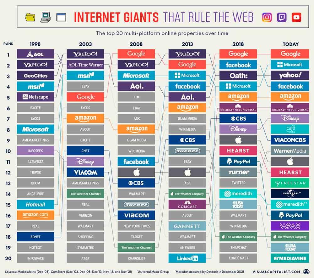 Clasamentul Gigantes pe internet