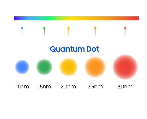 Colores Quantum Dot
