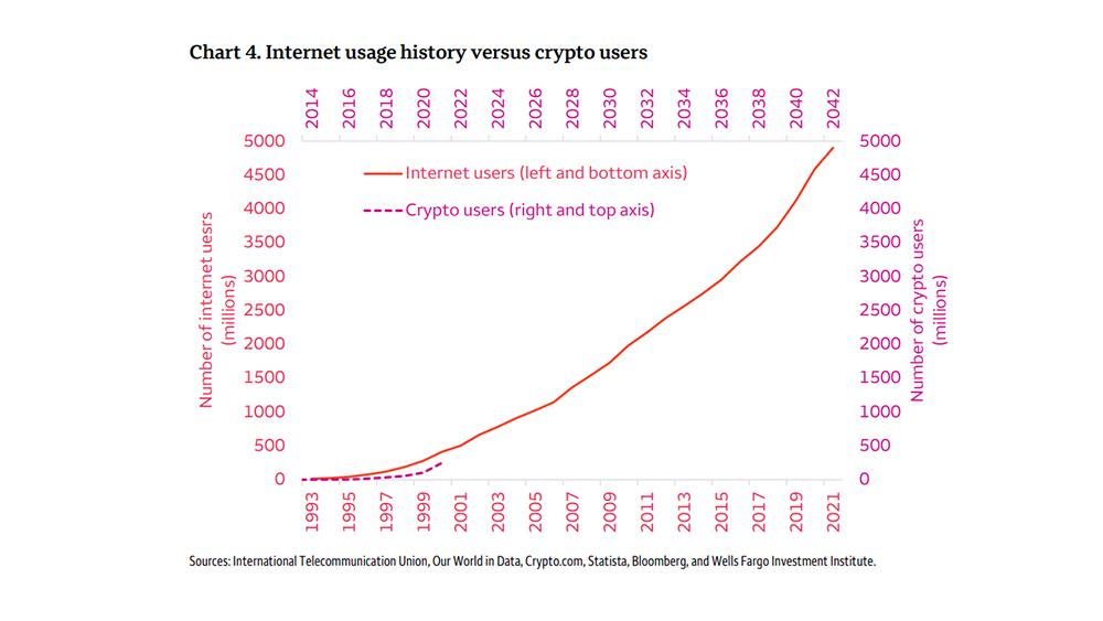 Gráfico Internet vs criptomonedas