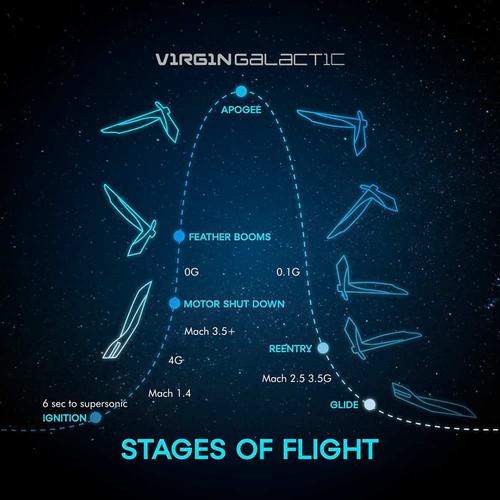 Fases del vuelo del VSS Unity