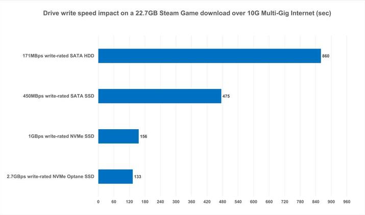 10 Gbps throughput across multiple SSDs/HDDs