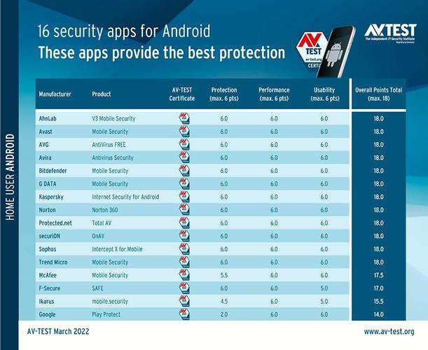 Test antivirus Android