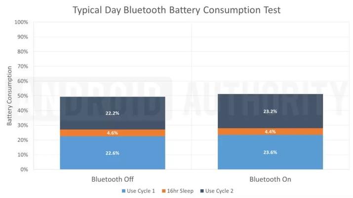 Prueba consumo batería Bluetooth
