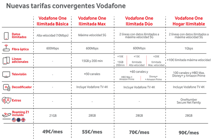 Nuevas tarifas convergentes Vodafone