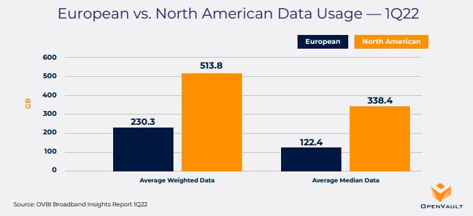 Europe vs USA data usage