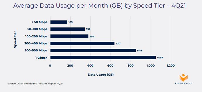 Average data usage per month and speed