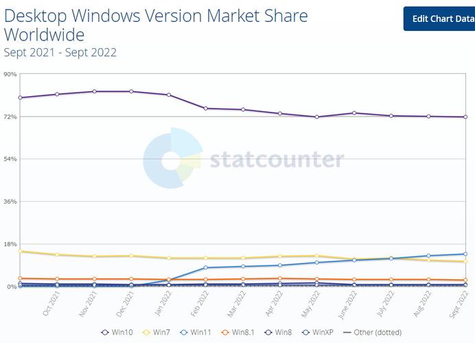 Cuota de mercado Windows 11 (octubre 2022)