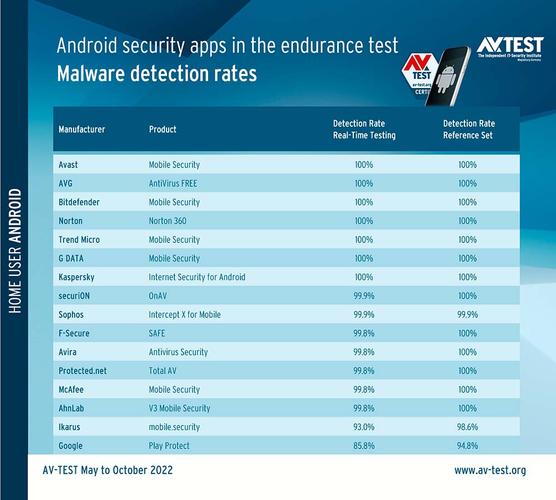 Resultados antivirus Android
