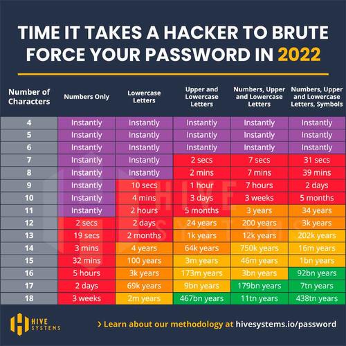 Password strength - Hive Systems