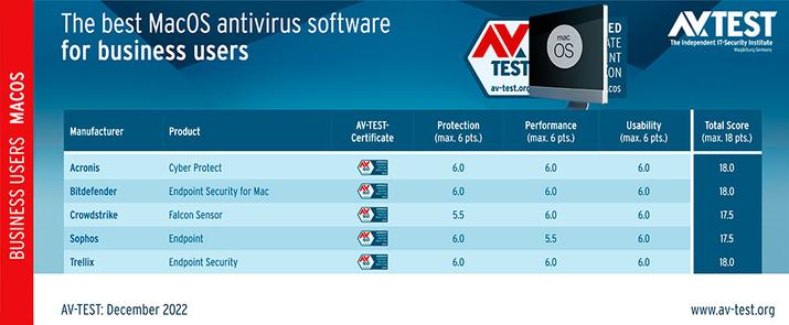 AV-TEST โปรแกรมป้องกันไวรัส Mac Business