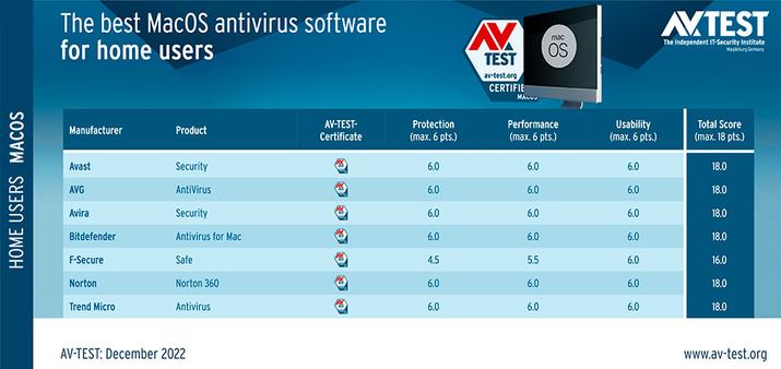 AV-TEST โปรแกรมป้องกันไวรัส Mac Home