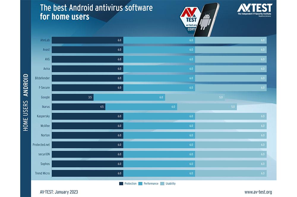 mejores antivirus android febrero 2023
